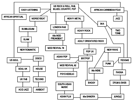 Britpop family tree